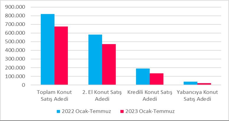 Konut Satışlarında İstanbul İlk Sırada&nbsp;