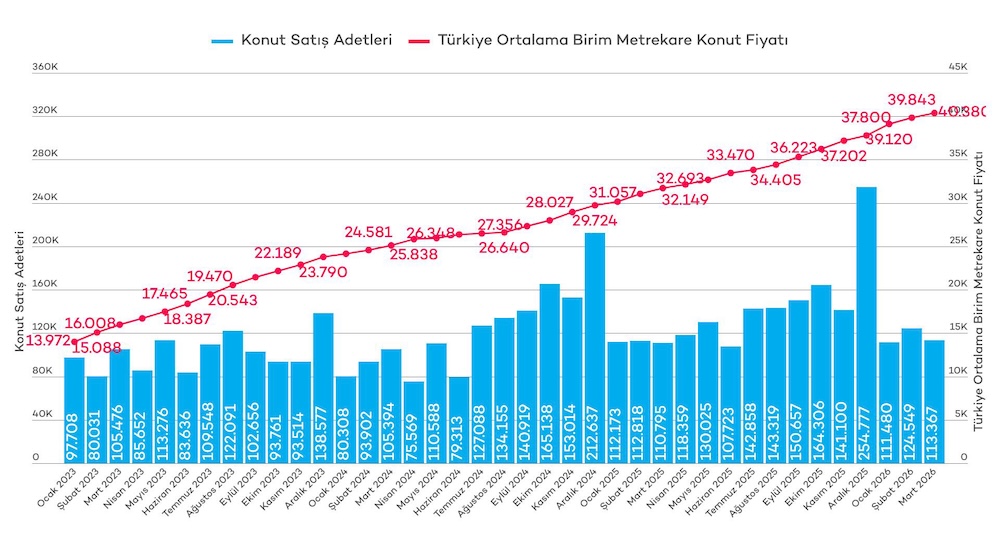Türkiye Konut Piyasasında İl İl Ayrışma Derinleşti 