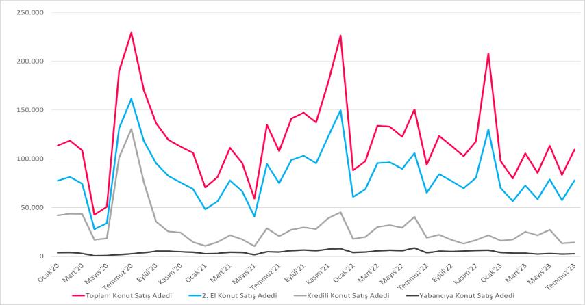 İlk El Konut Satış Sayısı 31 Bin 641