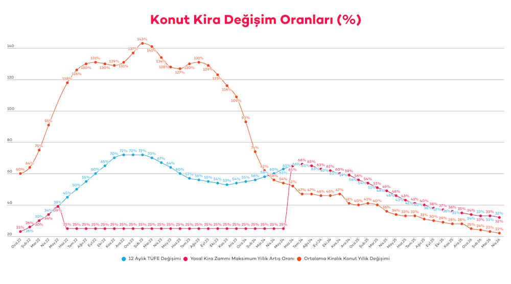 Satışların Yarısı Beş Büyük İlde Toplandı