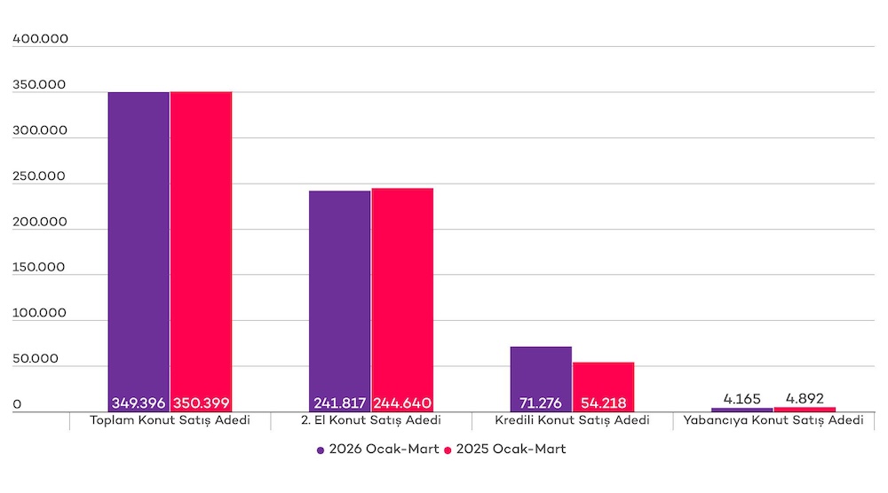 Ankara güçlü satış hacmi ve daha dengeli fiyat yapısıyla öne çıkıyor 