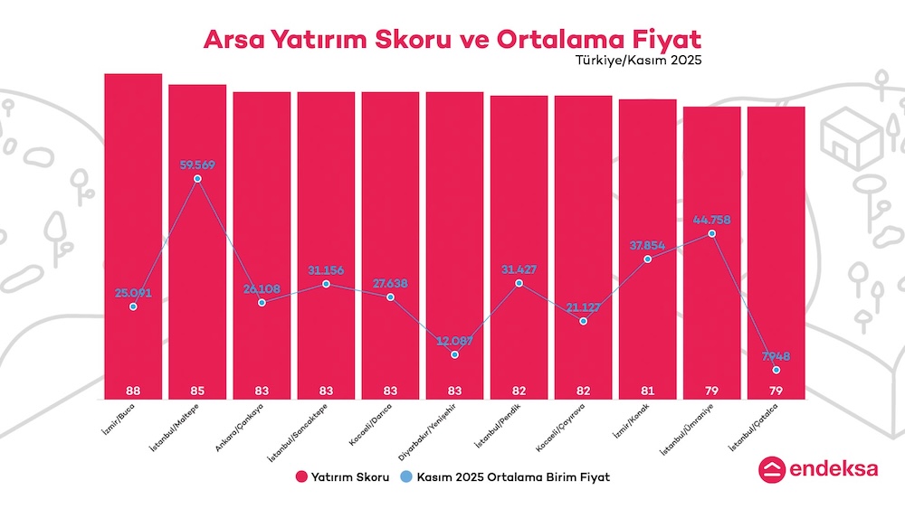 Üçüncü sırayı dört ilçe paylaştı